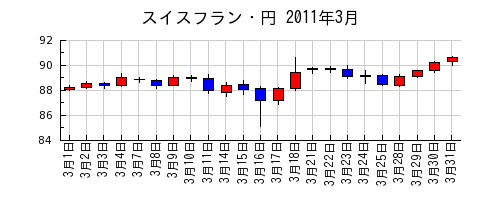 スイスフラン・円の2011年3月のチャート