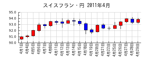 スイスフラン・円の2011年4月のチャート