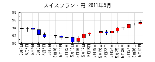 スイスフラン・円の2011年5月のチャート