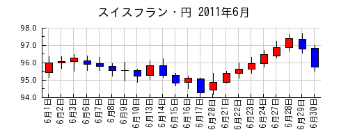 スイスフラン・円の2011年6月のチャート