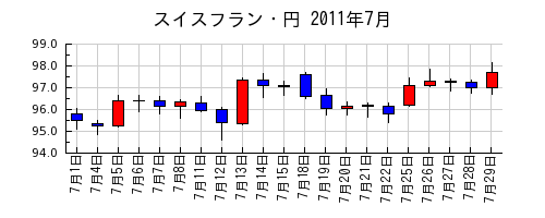 スイスフラン・円の2011年7月のチャート
