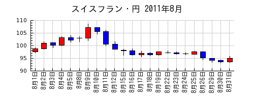 スイスフラン・円の2011年8月のチャート