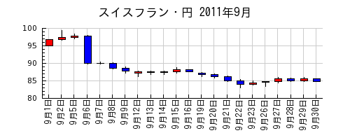 スイスフラン・円の2011年9月のチャート