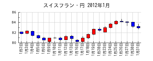 スイスフラン・円の2012年1月のチャート