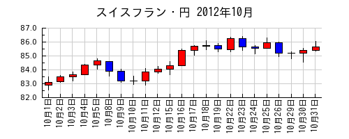 スイスフラン・円の2012年10月のチャート