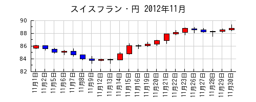 スイスフラン・円の2012年11月のチャート