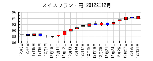 スイスフラン・円の2012年12月のチャート