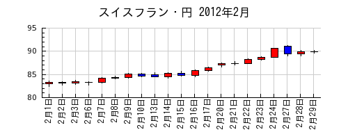 スイスフラン・円の2012年2月のチャート
