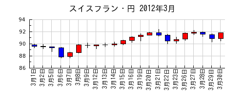 スイスフラン・円の2012年3月のチャート