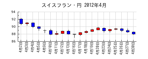 スイスフラン・円の2012年4月のチャート