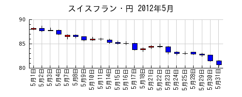 スイスフラン・円の2012年5月のチャート