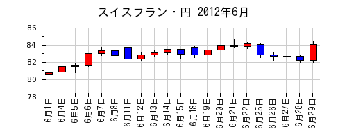 スイスフラン・円の2012年6月のチャート
