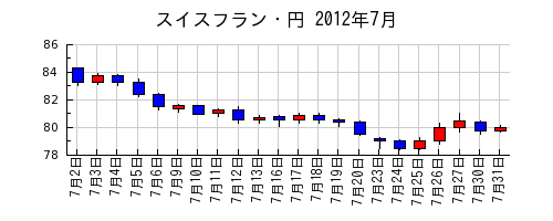 スイスフラン・円の2012年7月のチャート