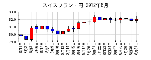 スイスフラン・円の2012年8月のチャート