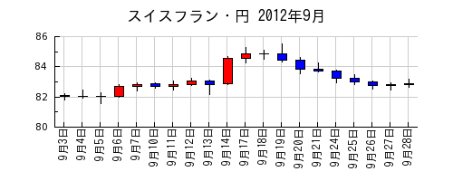 スイスフラン・円の2012年9月のチャート