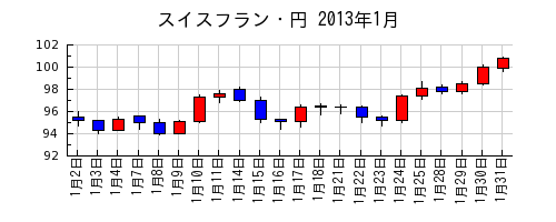 スイスフラン・円の2013年1月のチャート