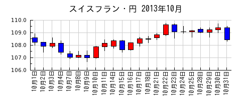 スイスフラン・円の2013年10月のチャート