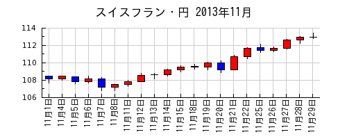 スイスフラン・円の2013年11月のチャート