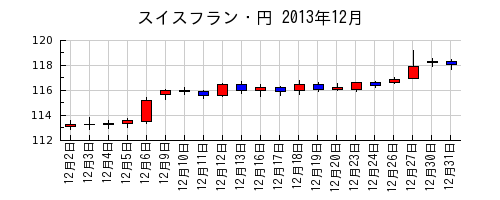 スイスフラン・円の2013年12月のチャート