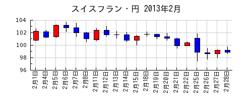 スイスフラン・円の2013年2月のチャート