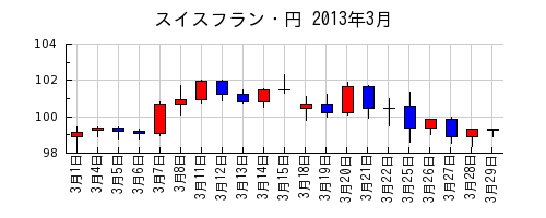 スイスフラン・円の2013年3月のチャート