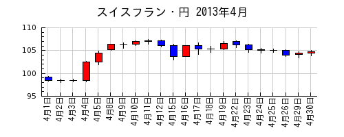 スイスフラン・円の2013年4月のチャート