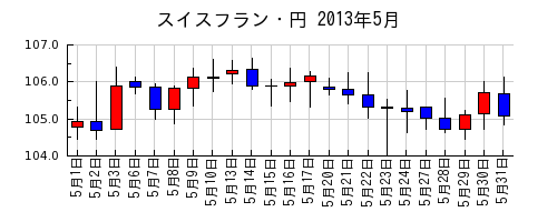 スイスフラン・円の2013年5月のチャート