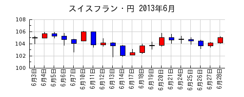 スイスフラン・円の2013年6月のチャート