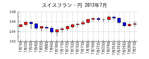 スイスフラン・円の2013年7月のチャート