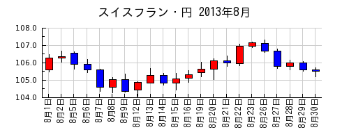 スイスフラン・円の2013年8月のチャート