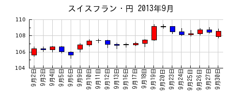 スイスフラン・円の2013年9月のチャート