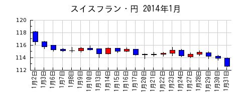 スイスフラン・円の2014年1月のチャート