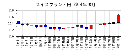 スイスフラン・円の2014年10月のチャート