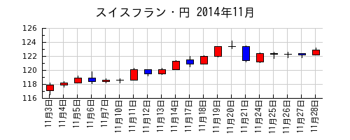 スイスフラン・円の2014年11月のチャート