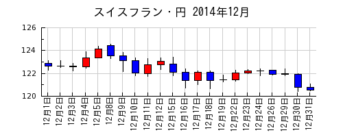 スイスフラン・円の2014年12月のチャート
