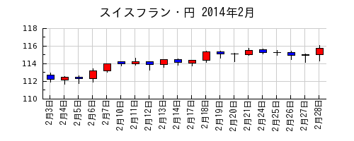 スイスフラン・円の2014年2月のチャート