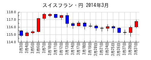 スイスフラン・円の2014年3月のチャート