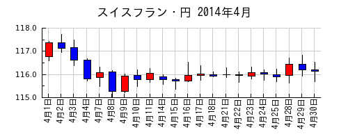 スイスフラン・円の2014年4月のチャート