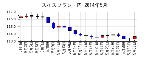 スイスフラン・円の2014年5月のチャート
