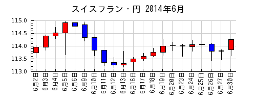 スイスフラン・円の2014年6月のチャート