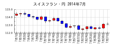 スイスフラン・円の2014年7月のチャート