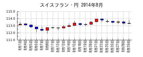 スイスフラン・円の2014年8月のチャート