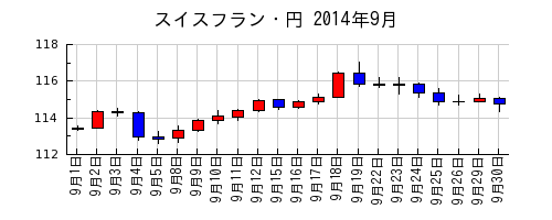スイスフラン・円の2014年9月のチャート