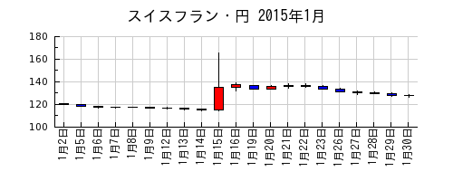 スイスフラン・円の2015年1月のチャート