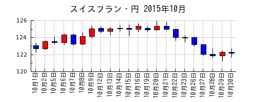 スイスフラン・円の2015年10月のチャート