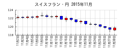 スイスフラン・円の2015年11月のチャート