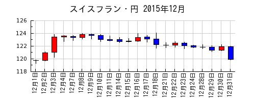 スイスフラン・円の2015年12月のチャート