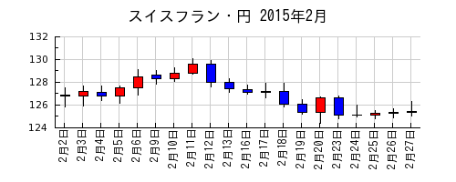 スイスフラン・円の2015年2月のチャート