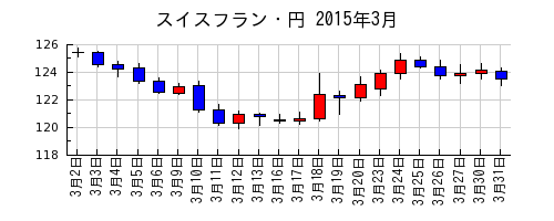 スイスフラン・円の2015年3月のチャート