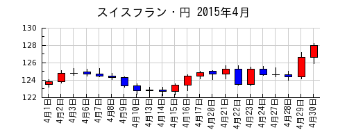 スイスフラン・円の2015年4月のチャート